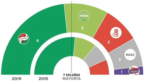 Unidas Podemos logra la representación de un concejal