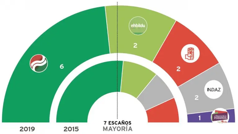 Unidas Podemos logra la representación de un concejal